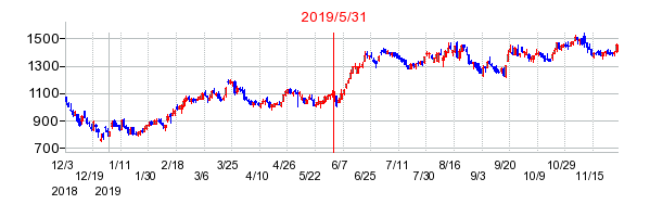 2019年5月31日 09:34前後のの株価チャート
